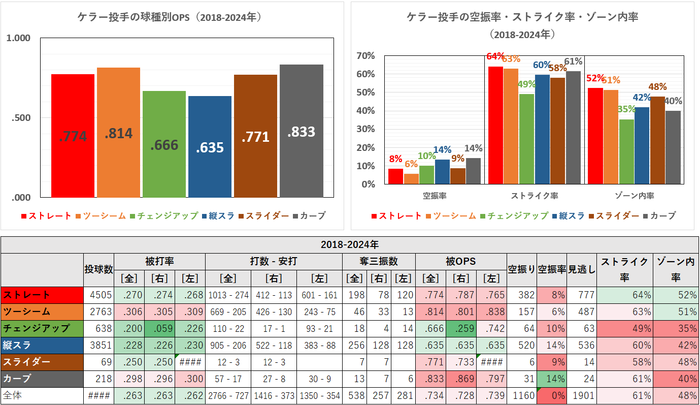 ブラッド・ケラー投手の球種別成績（MLB2018-2024年）