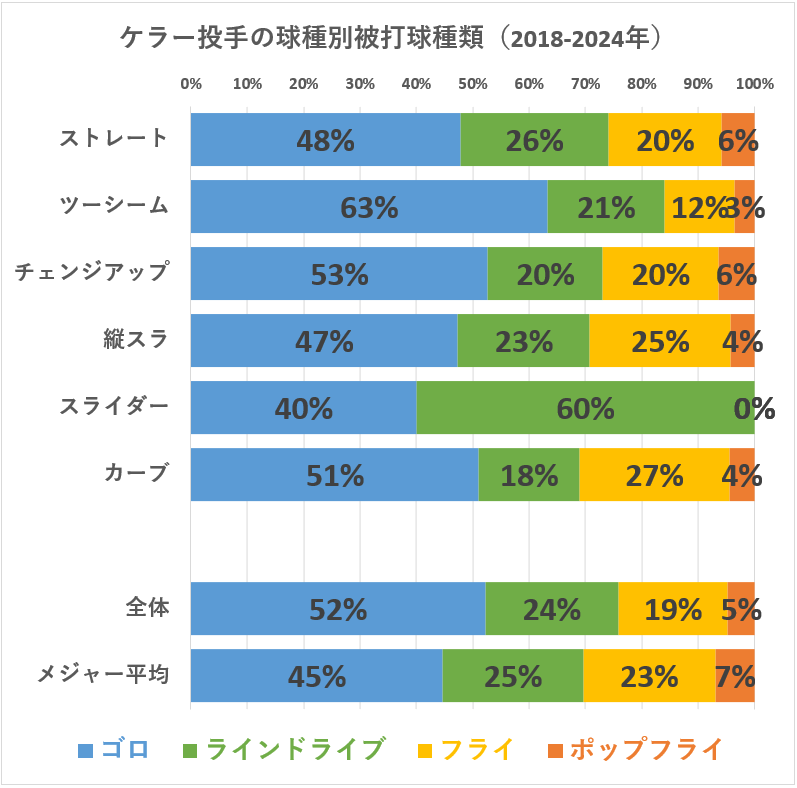 ブラッド・ケラー投手の球種別被打球種類（MLB2018-2024年）