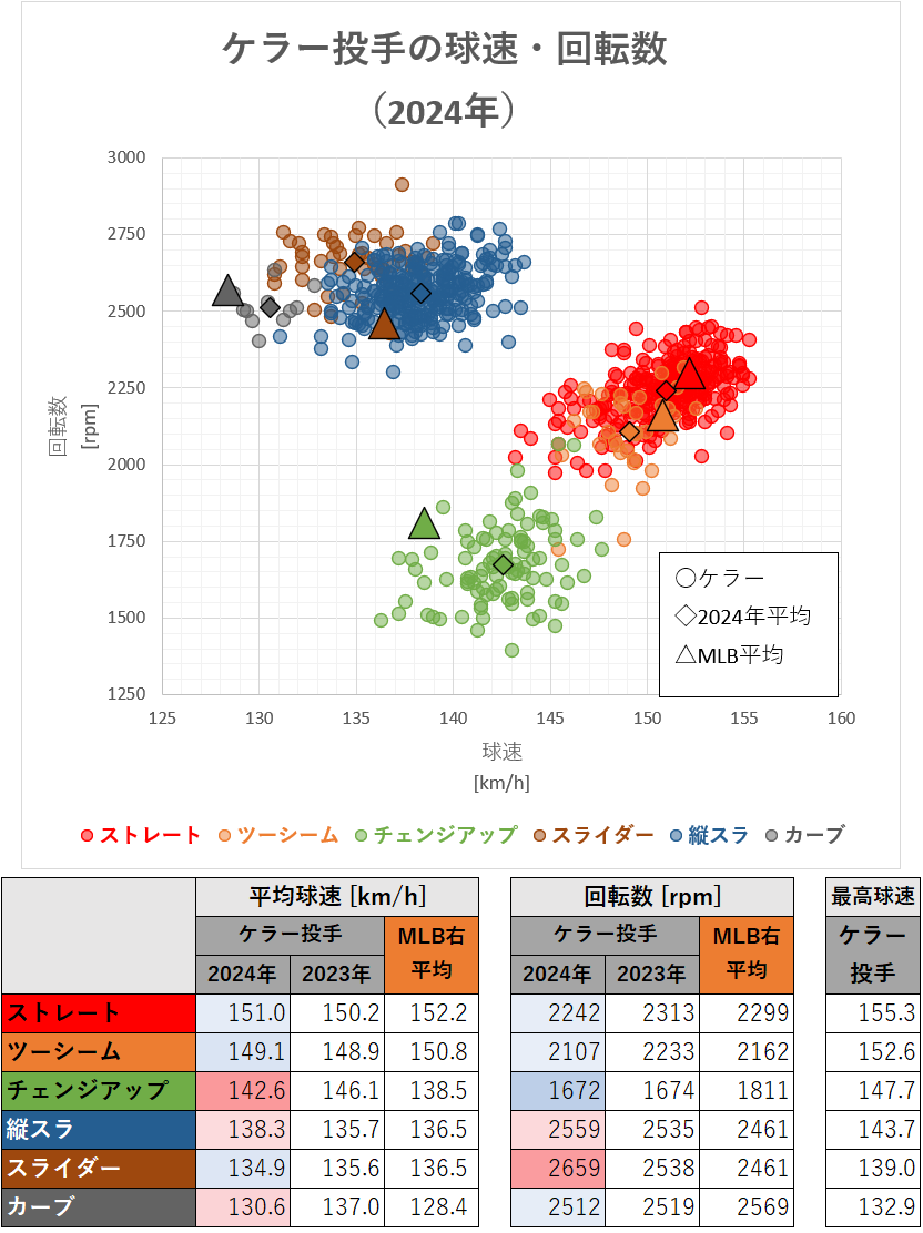 ブラッド・ケラー投手の球速・回転数（MLB2024年）