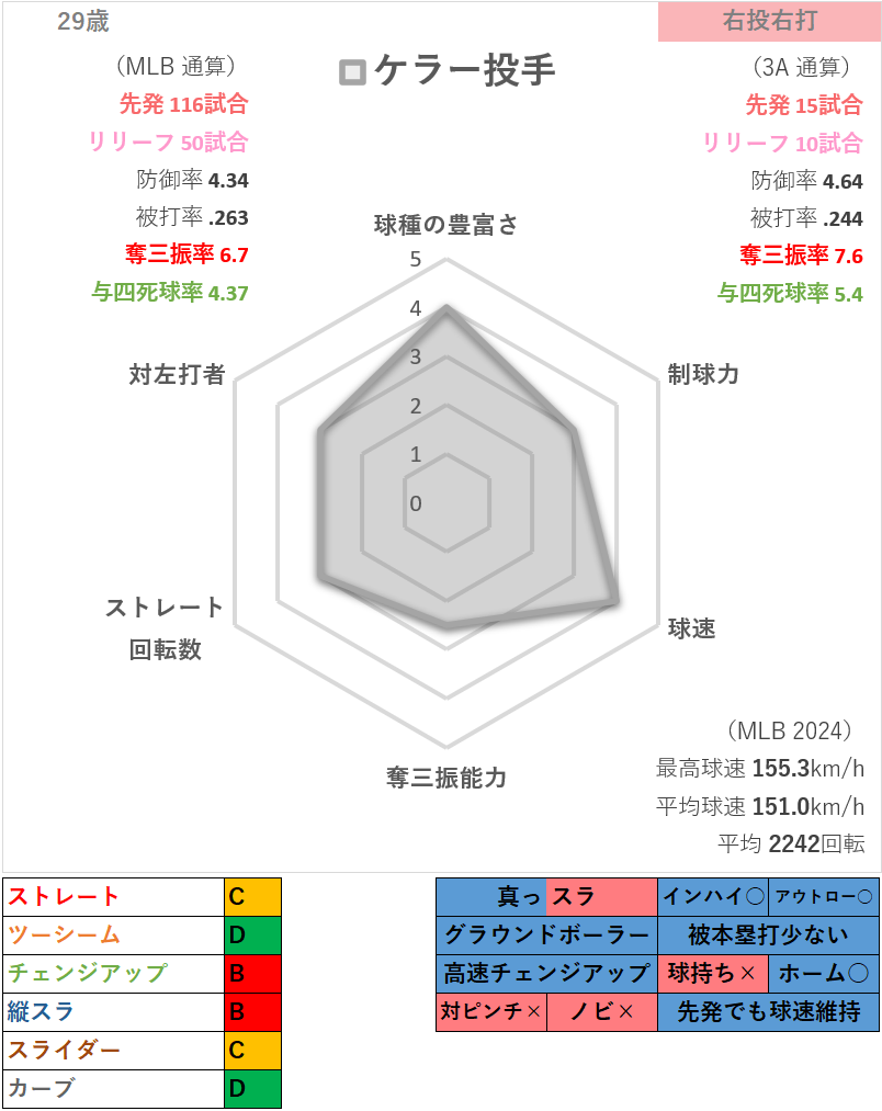 ブラッド・ケラー投手の総評