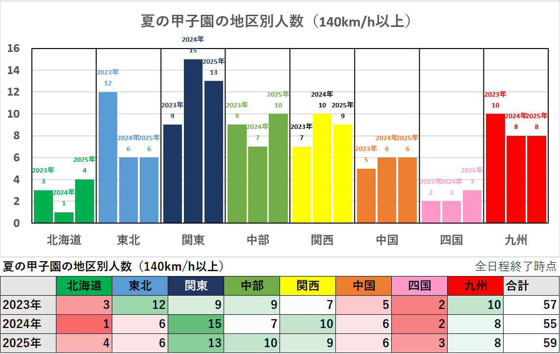 【高校野球】選抜の最高球速ランキング（2025年）_地区別人数