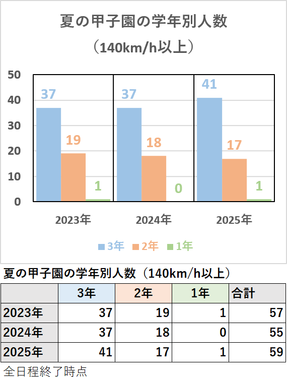 【高校野球】選抜の最高球速ランキング（2025年）_利き手別人数